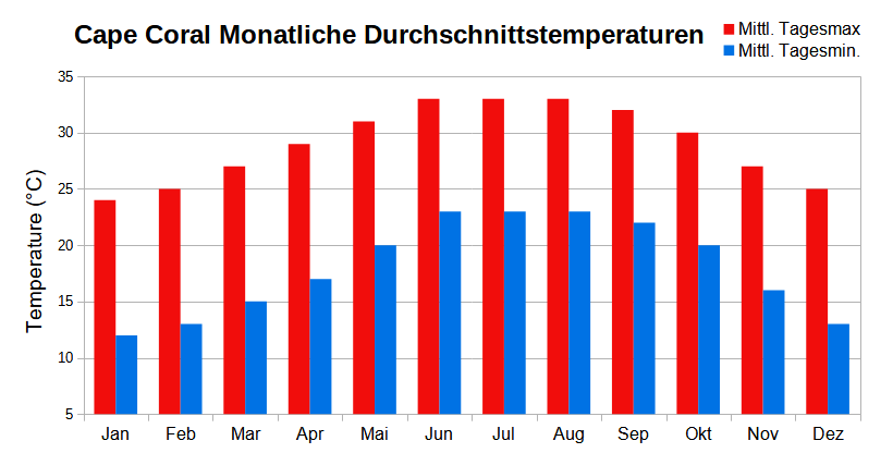 Klimadiagramm - Monatliche Durchschnittstemperatur für Cape Coral, Florida Klimadiagramm - Monatliche Durchschnittstemperatur für Cape Coral, Florida