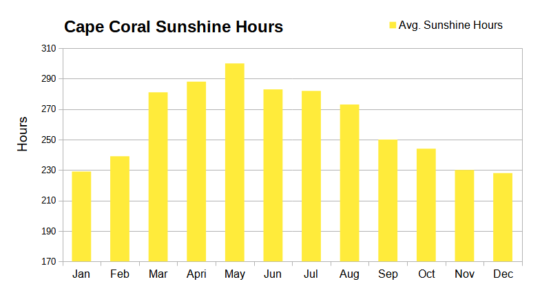 Average Monthly Sunshine Hours for Cape Coral, Florida Average Monthly Sunshine Hours for Cape Coral, Florida