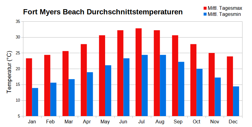 Klimadiagramm mit monatlichen durchschnittlichen Höchst- und Tiefsttemperaturen für Fort Myers, Florida Klimadiagramm mit monatlichen durchschnittlichen Höchst- und Tiefsttemperaturen für Fort Myers, Florida