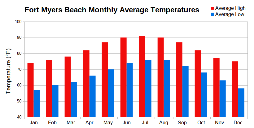 Gráfico climático que muestra las temperaturas medias máximas y mínimas mensuales de Fort Myers, Florida Gráfico climático que muestra las temperaturas medias máximas y mínimas mensuales de Fort Myers, Florida
