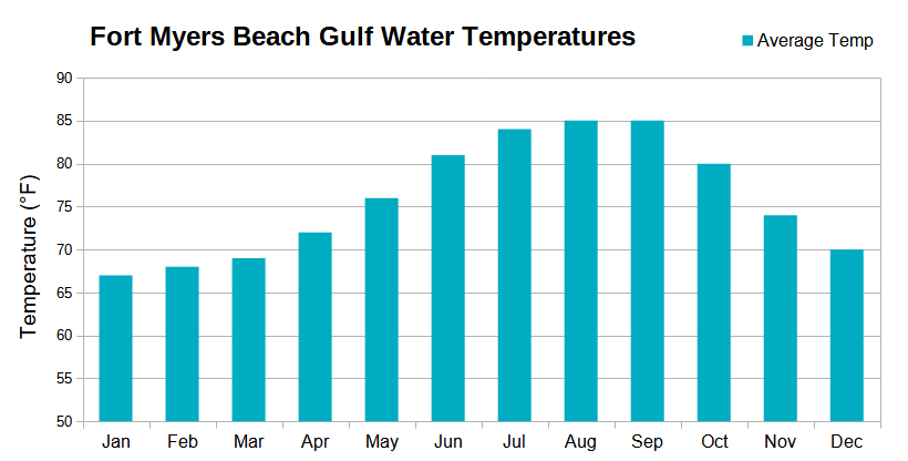 Promedio mensual de la temperatura del agua del Golfo para Fort Myers Beach, Florida Promedio mensual de la temperatura del agua del Golfo para Fort Myers Beach, Florida