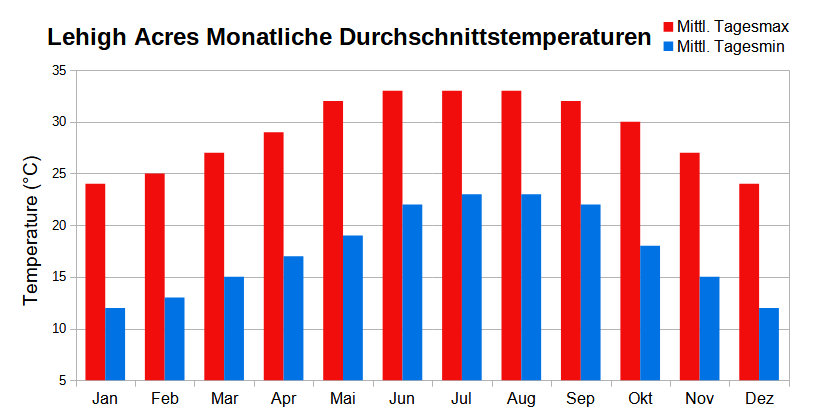 Klimadiagramm mit monatlichen durchschnittlichen Höchst- und Tiefsttemperaturen für Lehigh Acres, Florida Klimadiagramm mit monatlichen durchschnittlichen Höchst- und Tiefsttemperaturen für Lehigh Acres, Florida