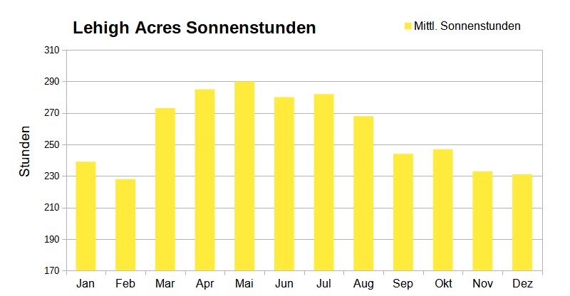 Mittlere Monatliche Sonnenstunden für Lehigh Acres, Florida Mittlere Monatliche Sonnenstunden für Lehigh Acres, Florida
