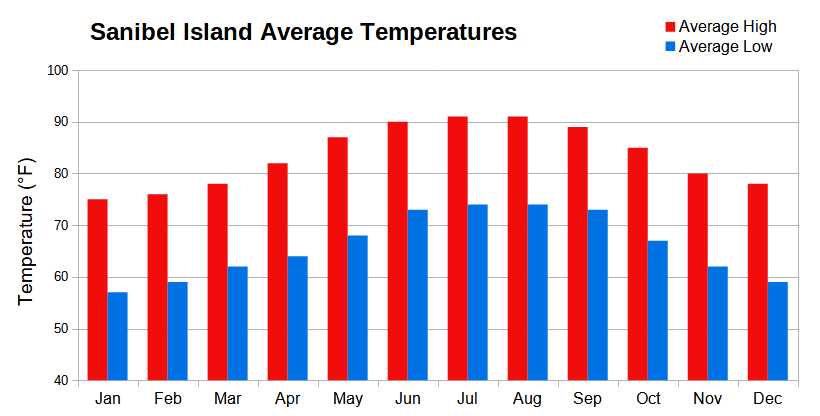 Climate Chart Showing Monthly Average High and Low Temperature for Sanibel Island, Florida Climate Chart Showing Monthly Average High and Low Temperature for Sanibel Island, Florida